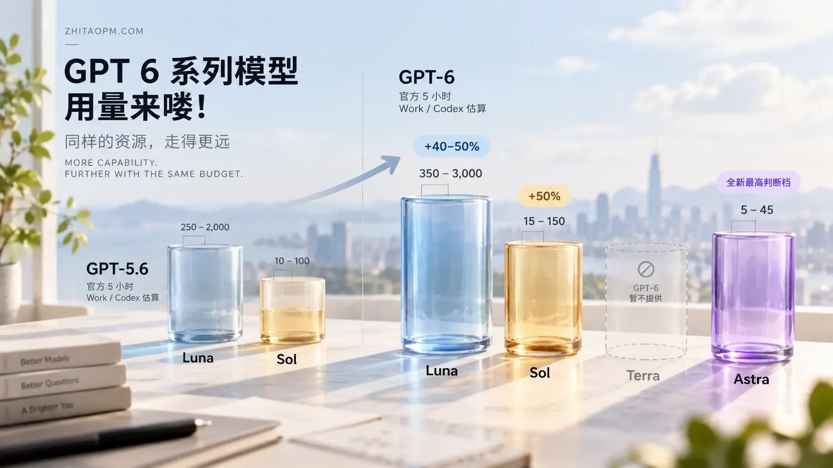 GPT 6 系列模型用量来喽!